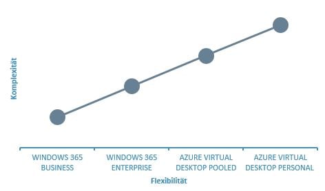 smartit-blogbeitrag-windows-365-komplexitaet-vergleich-grafik-kurve